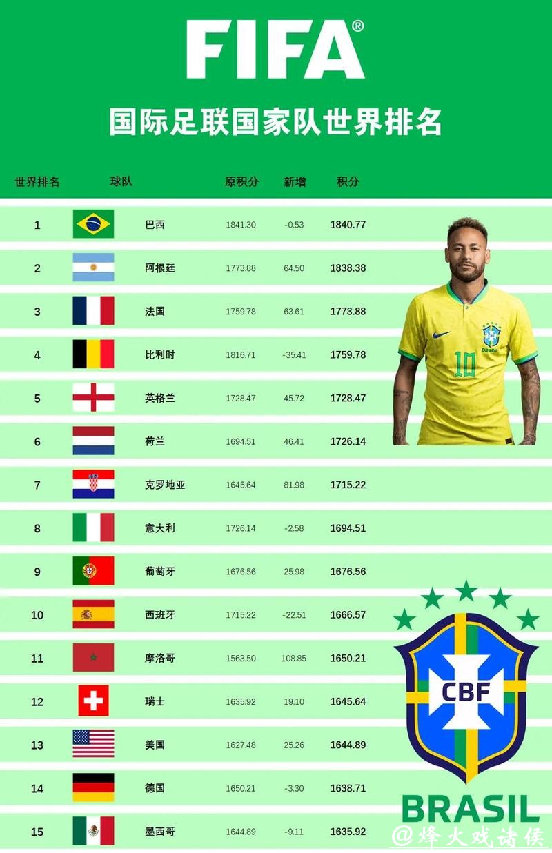 世界杯投注支持的热门球队 世界杯投注支持的热门球队